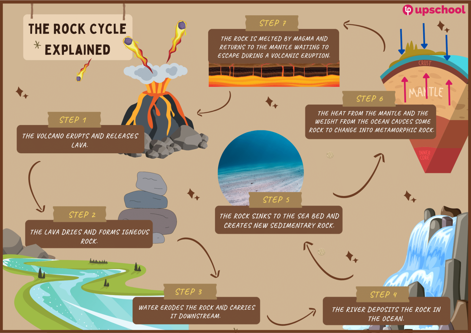 The Rock Cycle Fact Sheet – Upschool.co – Resource Centre